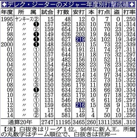 ヤンキースの ザ キャプテン ジーター氏が米殿堂入り 満票あと１も資格１年目で選出 1 2ページ サンスポ