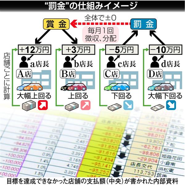 ビッグモーター店長間現金やり取り 中古車業界 背景に保険契約めぐる 激しいパイの奪い合い 1 3ページ 産経ニュース