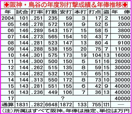 阪神 鳥谷 悲壮決意 ショートこだわらない ダメだったら辞めるしかない サンスポ