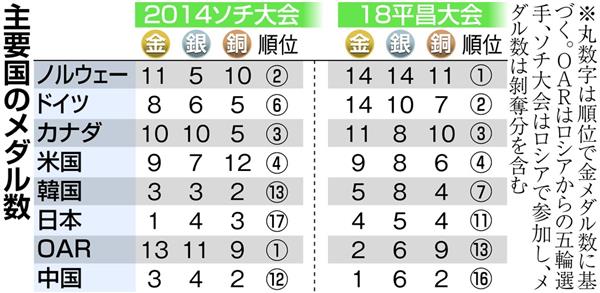 平昌五輪 ノルウェーがメダル最多 日韓が躍進 中露振るわず 産経ニュース