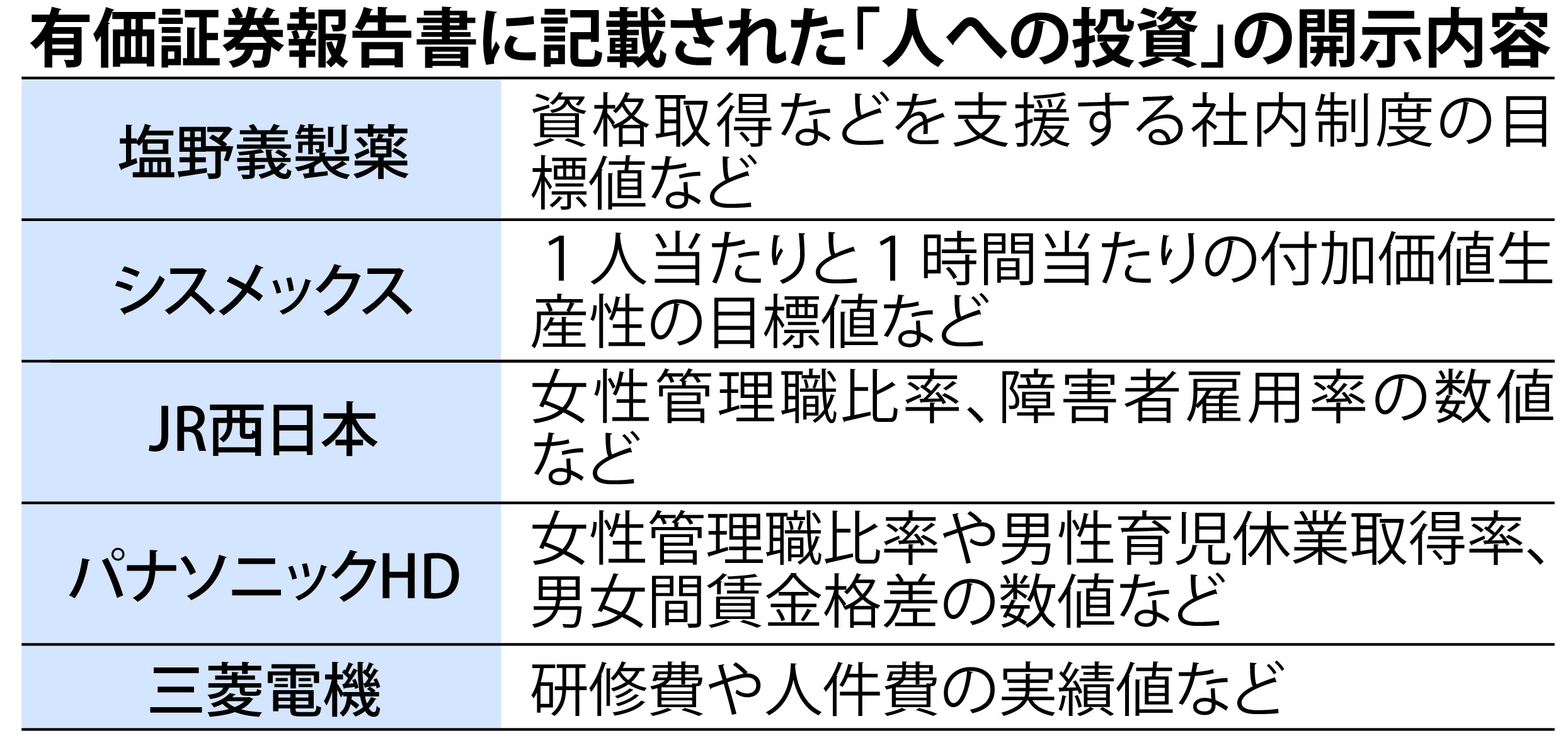 採用人数や離職率、生産性…実績値や目標値の開示進む 有価証券報告書に記載義務化で - 産経ニュース