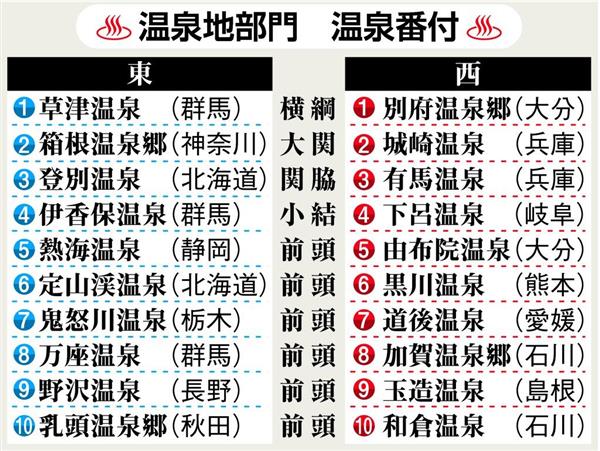 温泉ランキング１０連覇の群馬 草津に挑む北関東のライバル栃木 鬼怒川温泉 秘策は 1 3ページ 産経ニュース