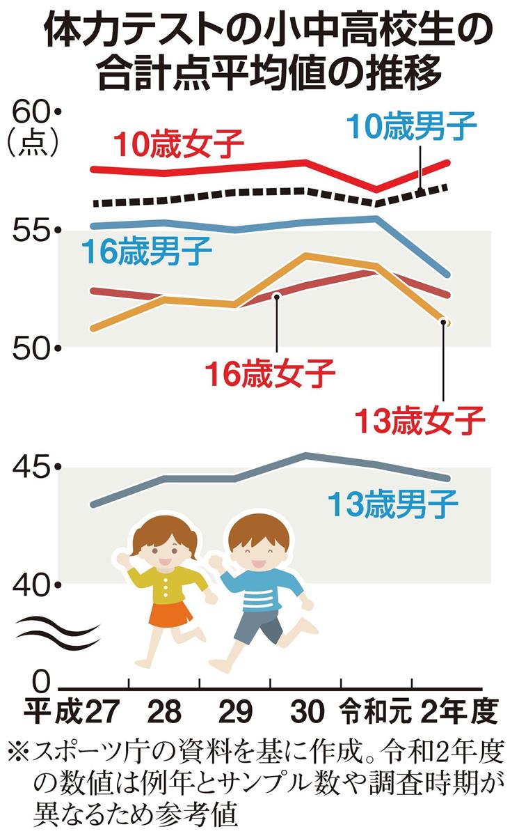 中学生以上の全ての世代で体力低下傾向 コロナ禍の影響 可能性ある 専門家 産経ニュース