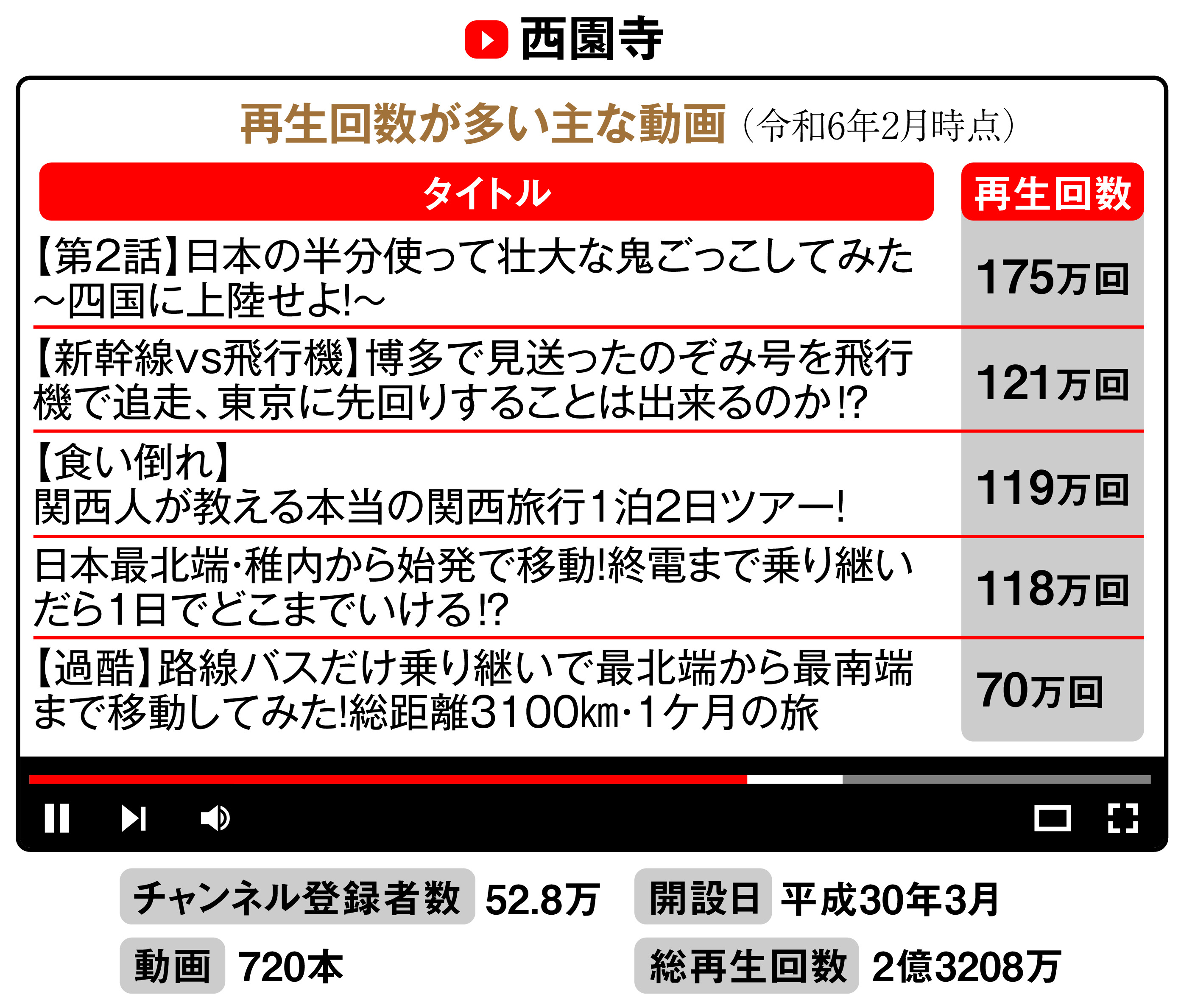 奇抜企画で人気爆発 大学生の交通系ユーチューバーが苦悩の末に