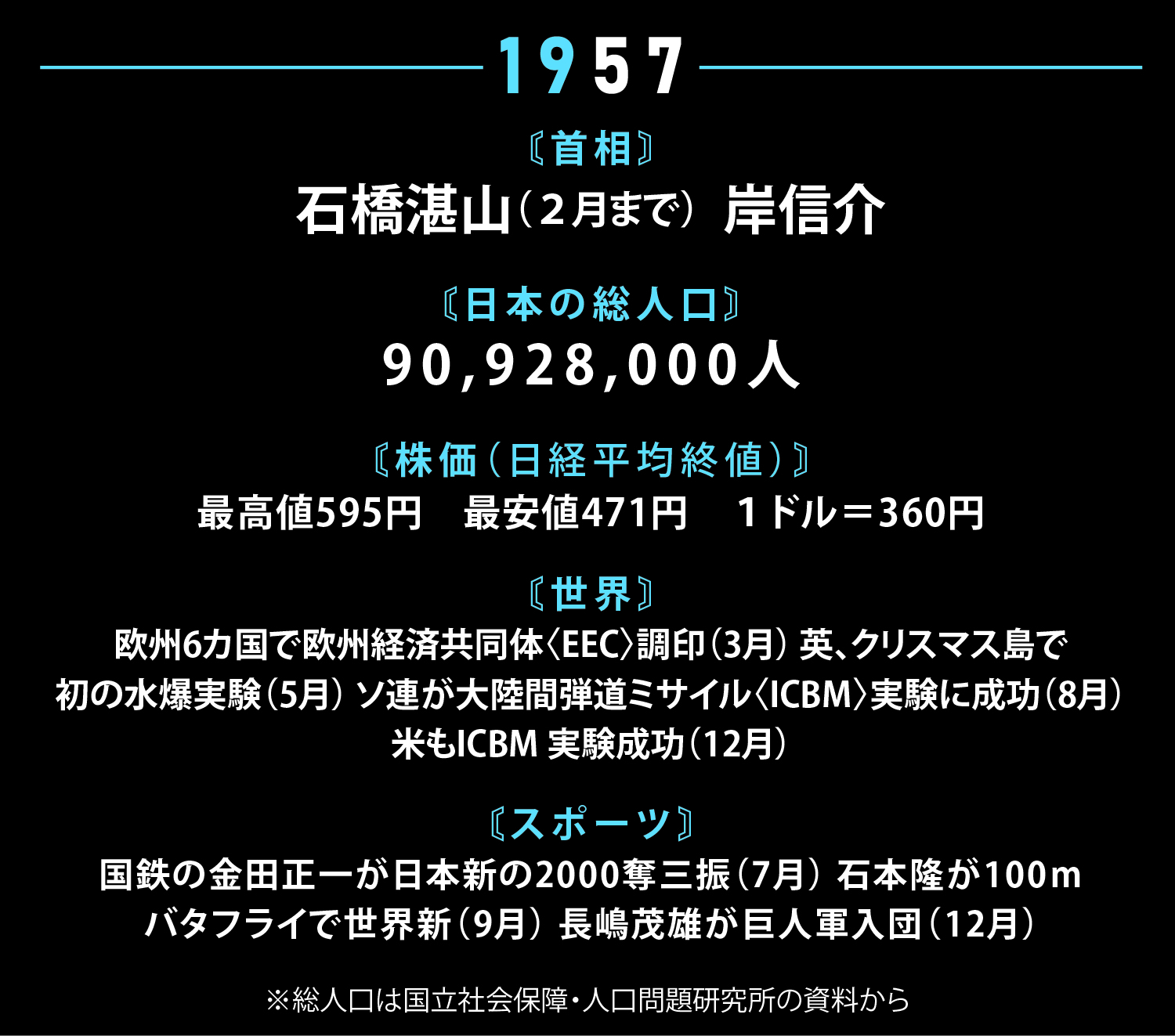 首相は石橋湛山、岸信介 石原裕次郎、美空ひばりが大活躍した昭和32年
