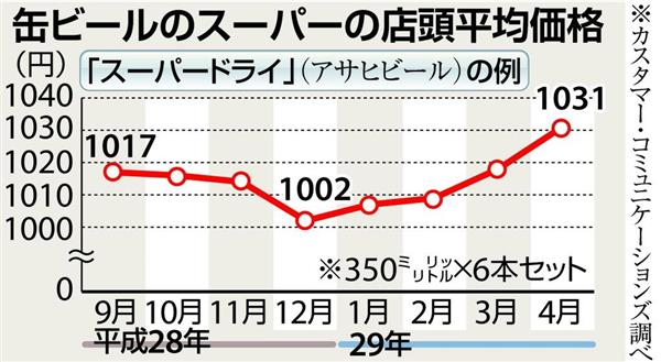 酒の安売り規制強化で缶ビールの価格上昇 小売りや消費者に打撃 メーカーも痛し痒し 1 2ページ 産経ニュース