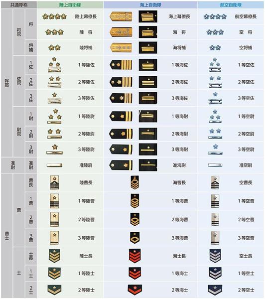 防衛最前線 １２５ 自衛隊の階級 上 １６等級で２２万７０００人の秩序を保つ トップ ４つ桜 は４人 ５つ桜 は 1 2ページ 産経ニュース