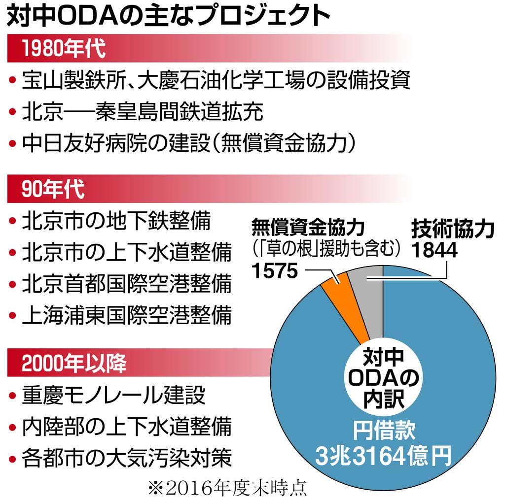 特派員発 対中ｏｄａ終了 日本の貢献 最後まで浸透せず 1 8ページ 産経ニュース