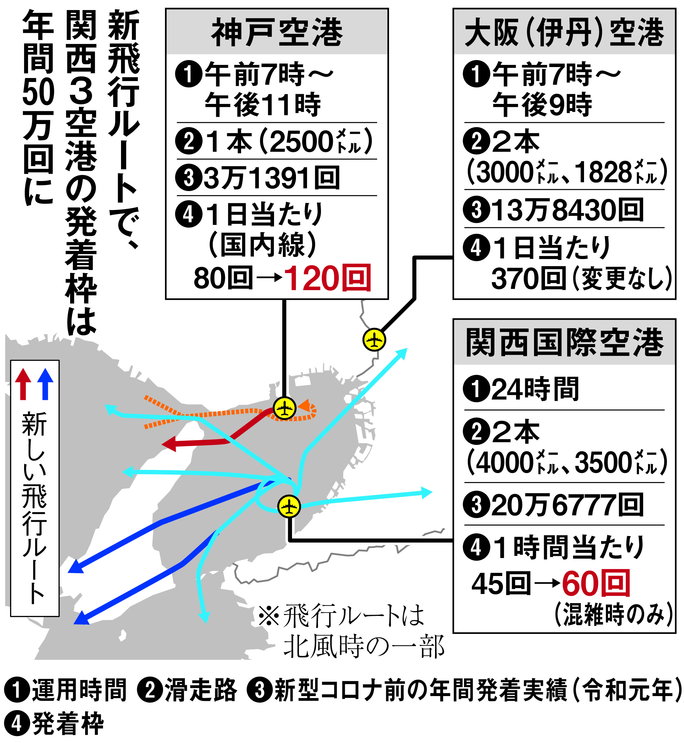 関西3空港 新飛行ルート合意で発着50万回へ 首都圏追撃に神戸「国際化