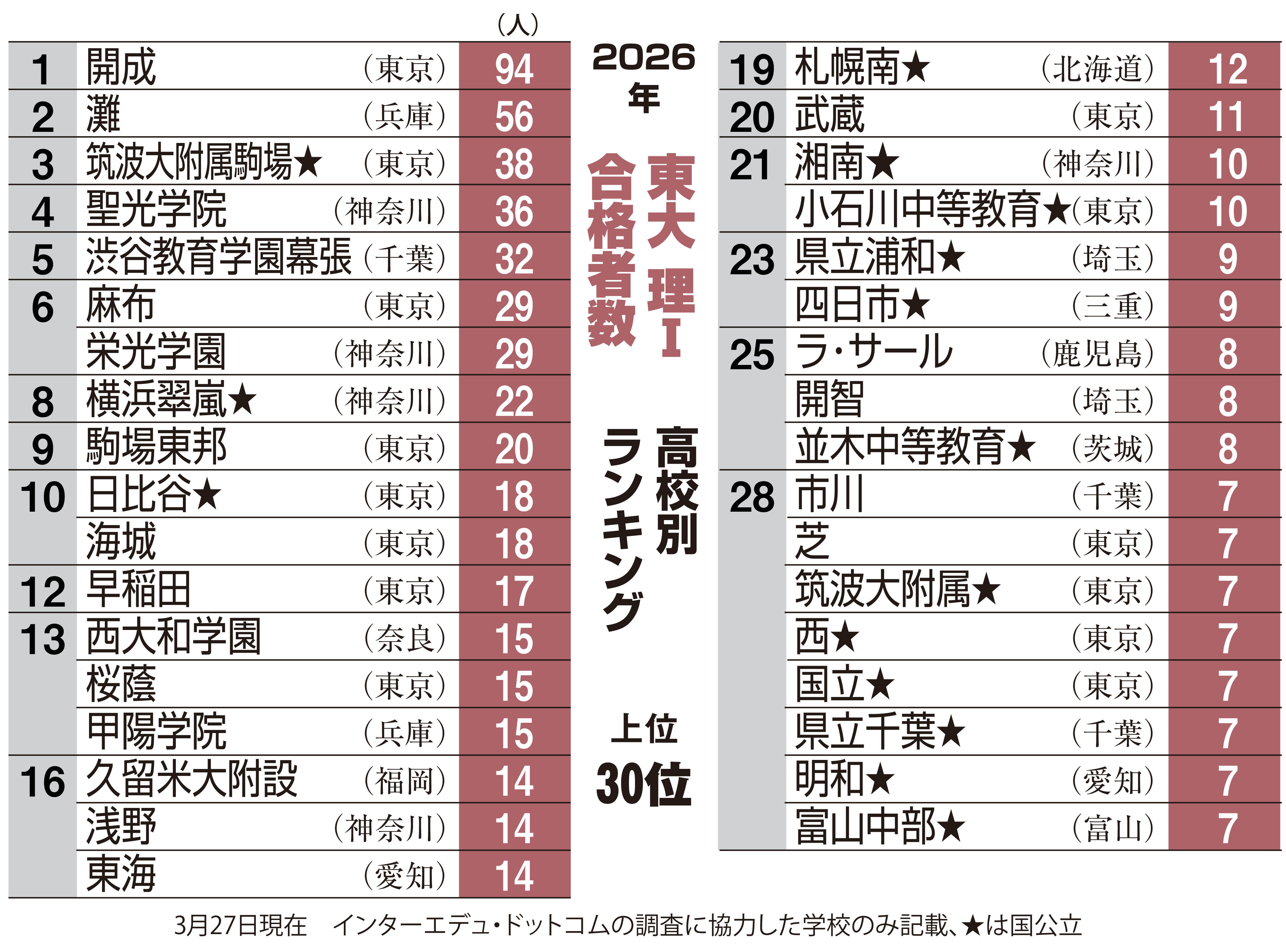 東大理Ⅰ合格ランク トップ開成94人 灘、筑駒、聖光、渋幕の上位5校で