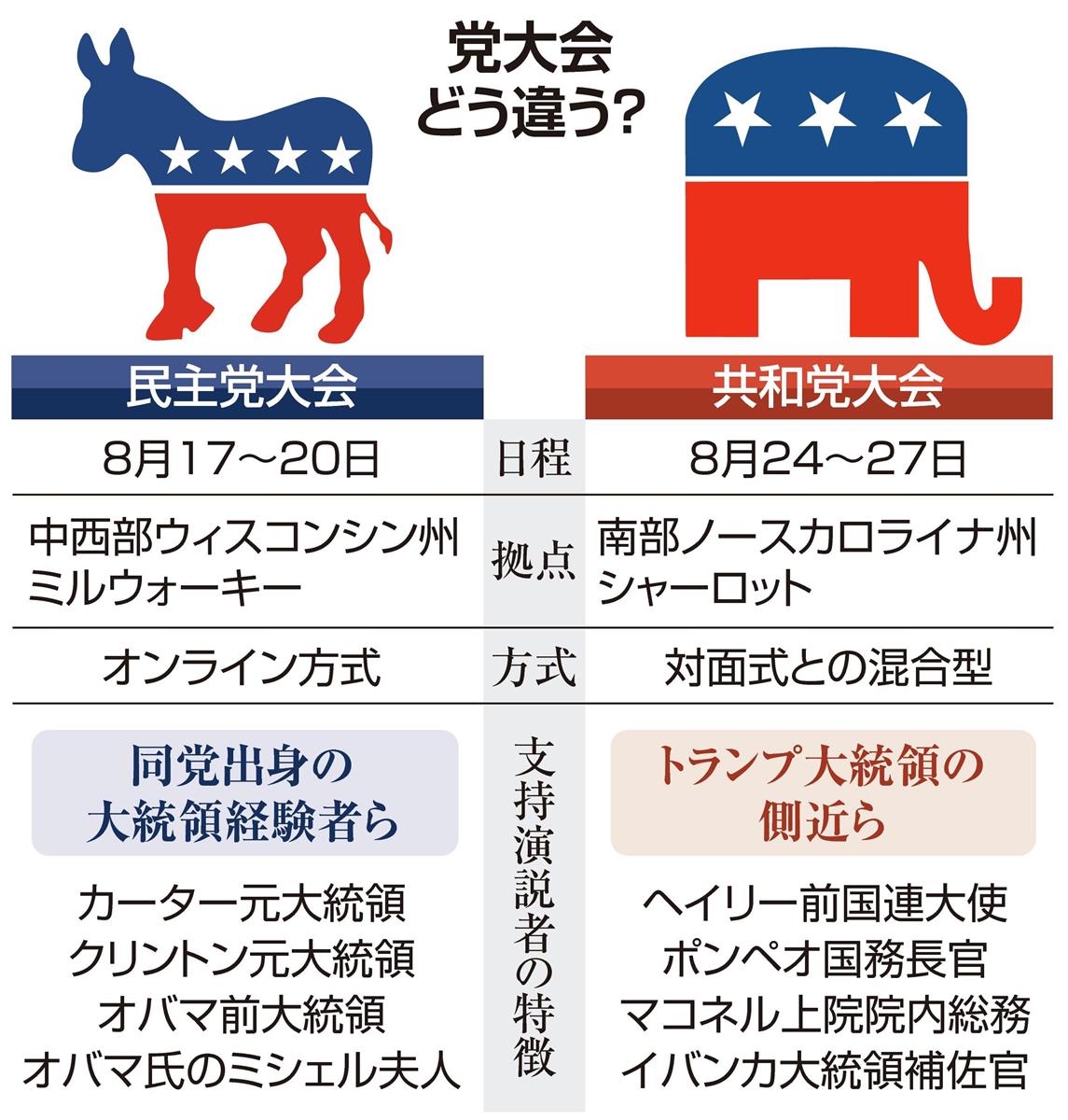 米大統領選】共和党大会は「混合型」 民主党大会との違いは？ - 産経ニュース