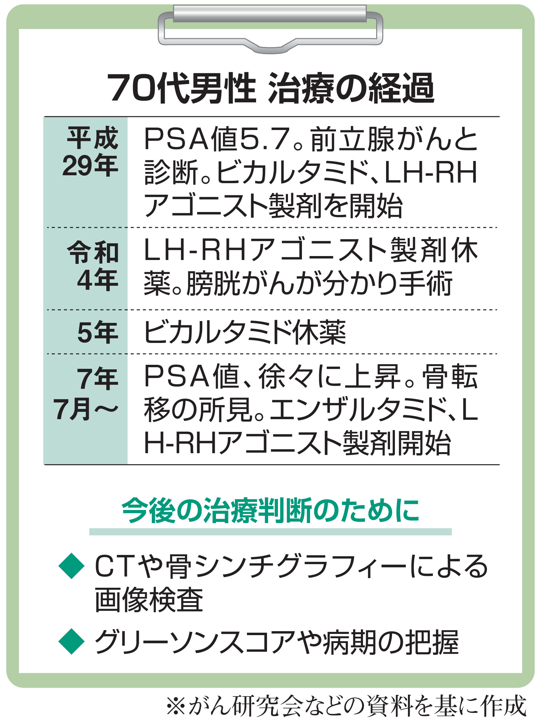 前立腺がんの骨転移が疑われる70代の男性「現状の治療薬でいいのか