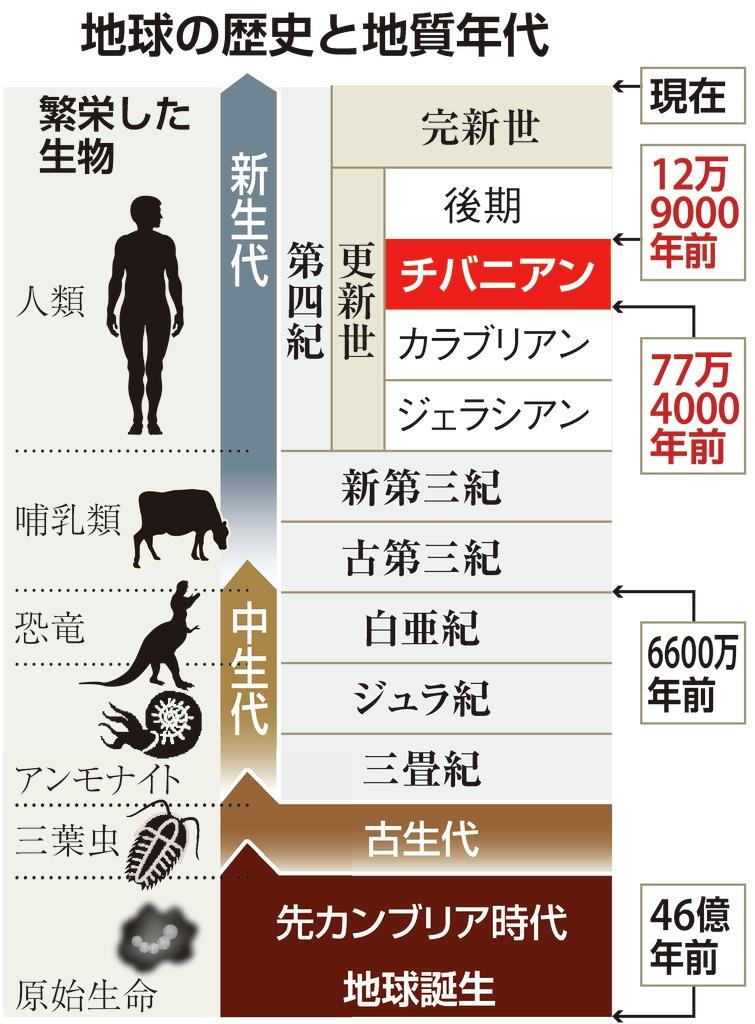 中生代の地球