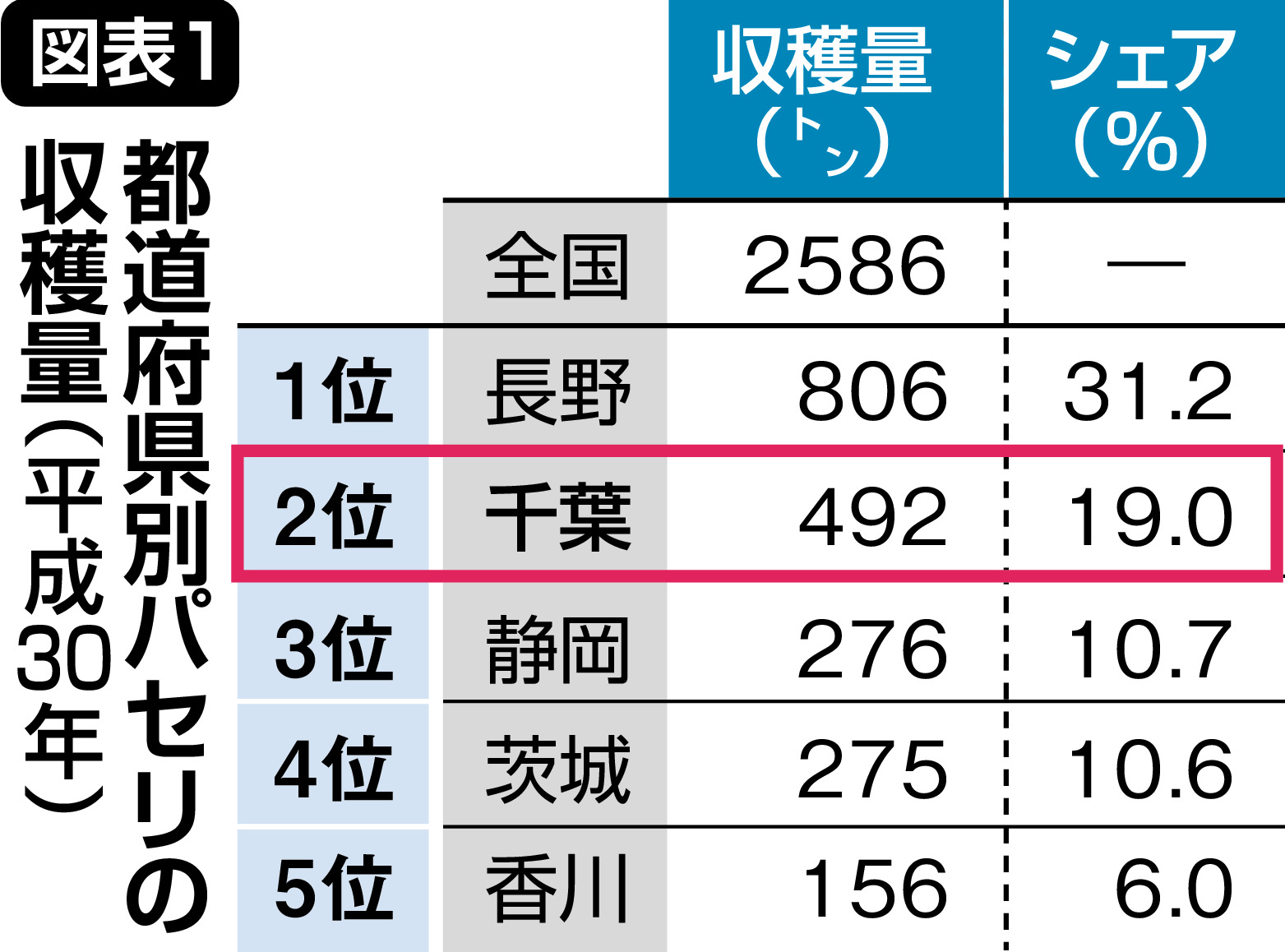 数字から見えるちば 屈指のパセリ産地 栄養価に注目も 産経ニュース