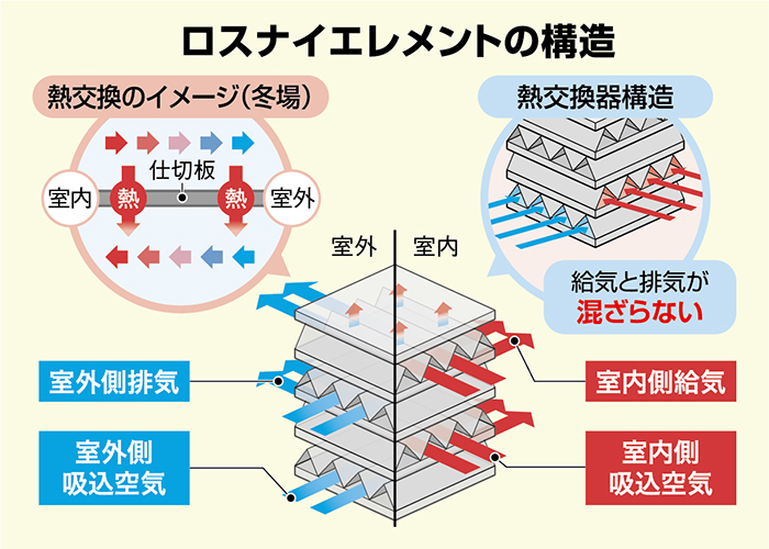 密 対策で高機能換気扇に脚光 行列店の安心と快適性を両立する後付けロスナイ 短工期 低コストを実現 Sponsored 産経ニュース