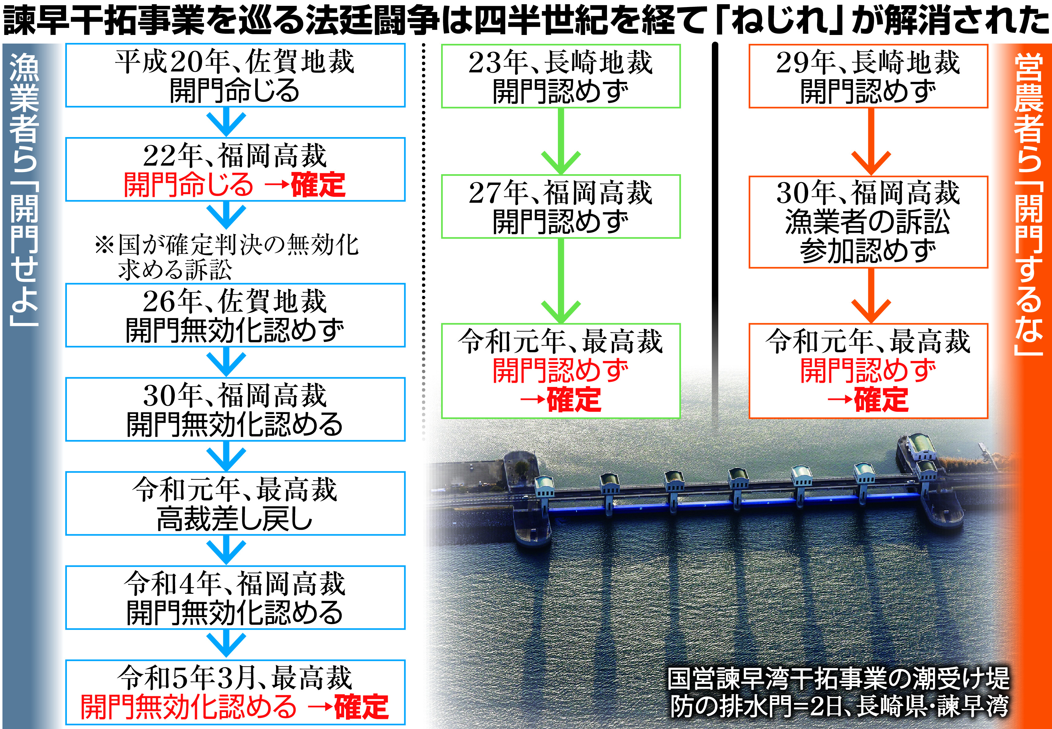 諫早湾干拓訴訟、決着に四半世紀 国策に翻弄された地元住民