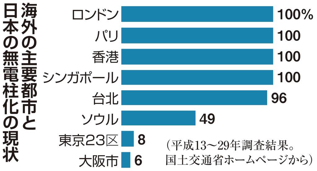 なぜ日本で 無電柱化 進まないのか 東京２３区でも８ 1 3ページ 産経ニュース