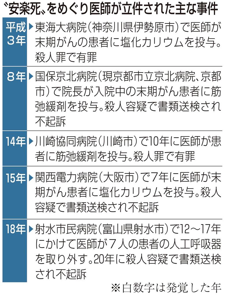 安楽死 進まぬ議論 過去にも事件 判例では４要件 1 3ページ 産経ニュース