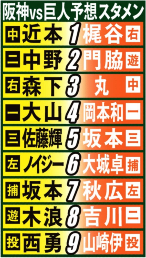 予想スタメン】９月１２日の阪神－巨人 甲子園 - サンスポ