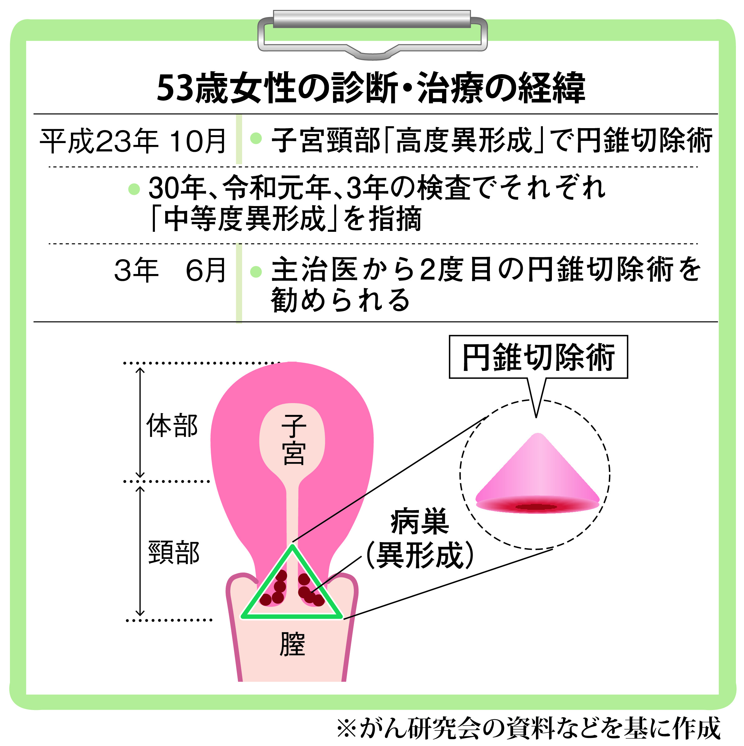 がん電話相談から 子宮頸部異形成が再発 どうしたら 1 2ページ 産経ニュース