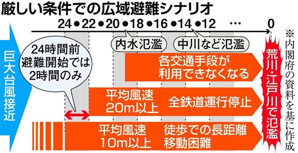 24時間以上前から避難開始 中央防災会議部会試算 東京に巨大台風襲来時 広域避難を検討 産経ニュース
