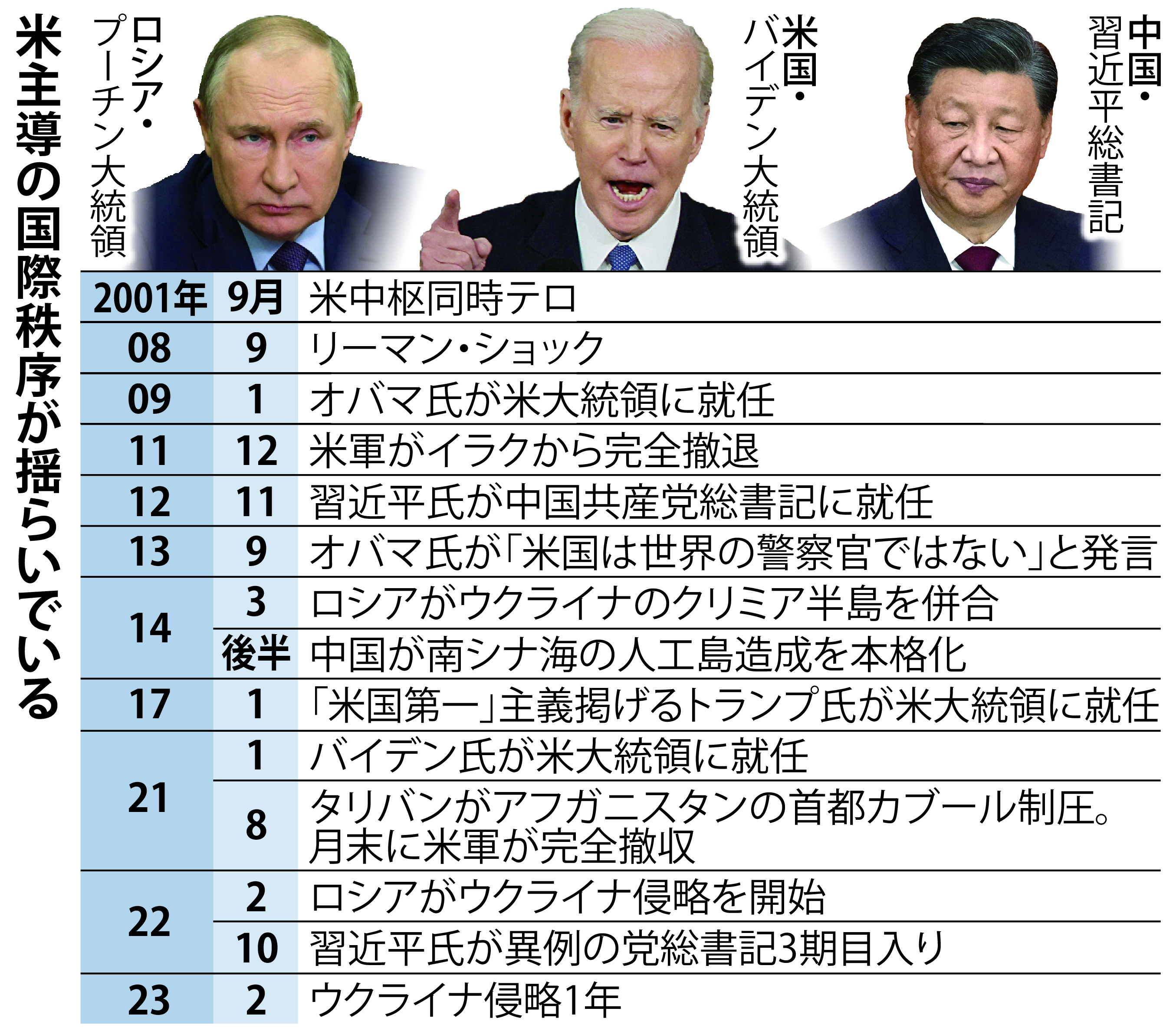 米主導「ポスト冷戦期」の終焉 中露挑戦に米国の選択は - 産経ニュース