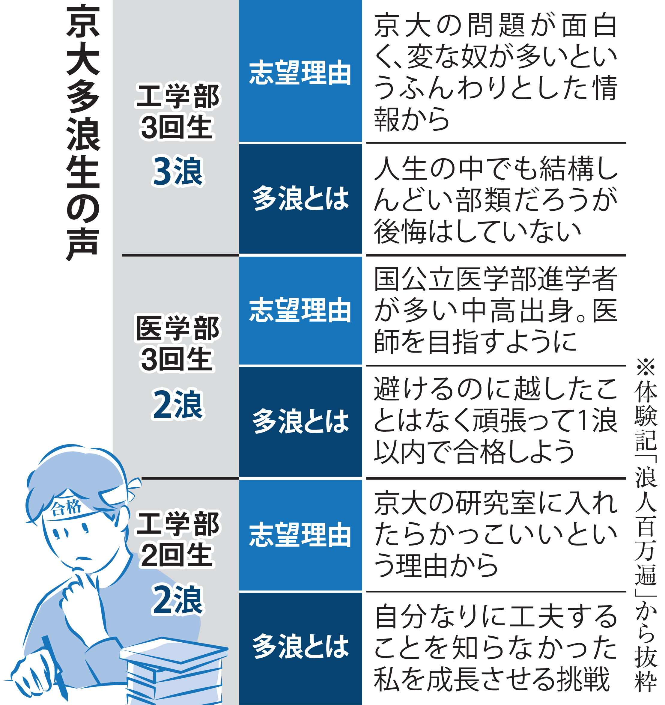 3浪、4浪も当たり前 東京大学、京都大学の「多浪サークル」は経験者の