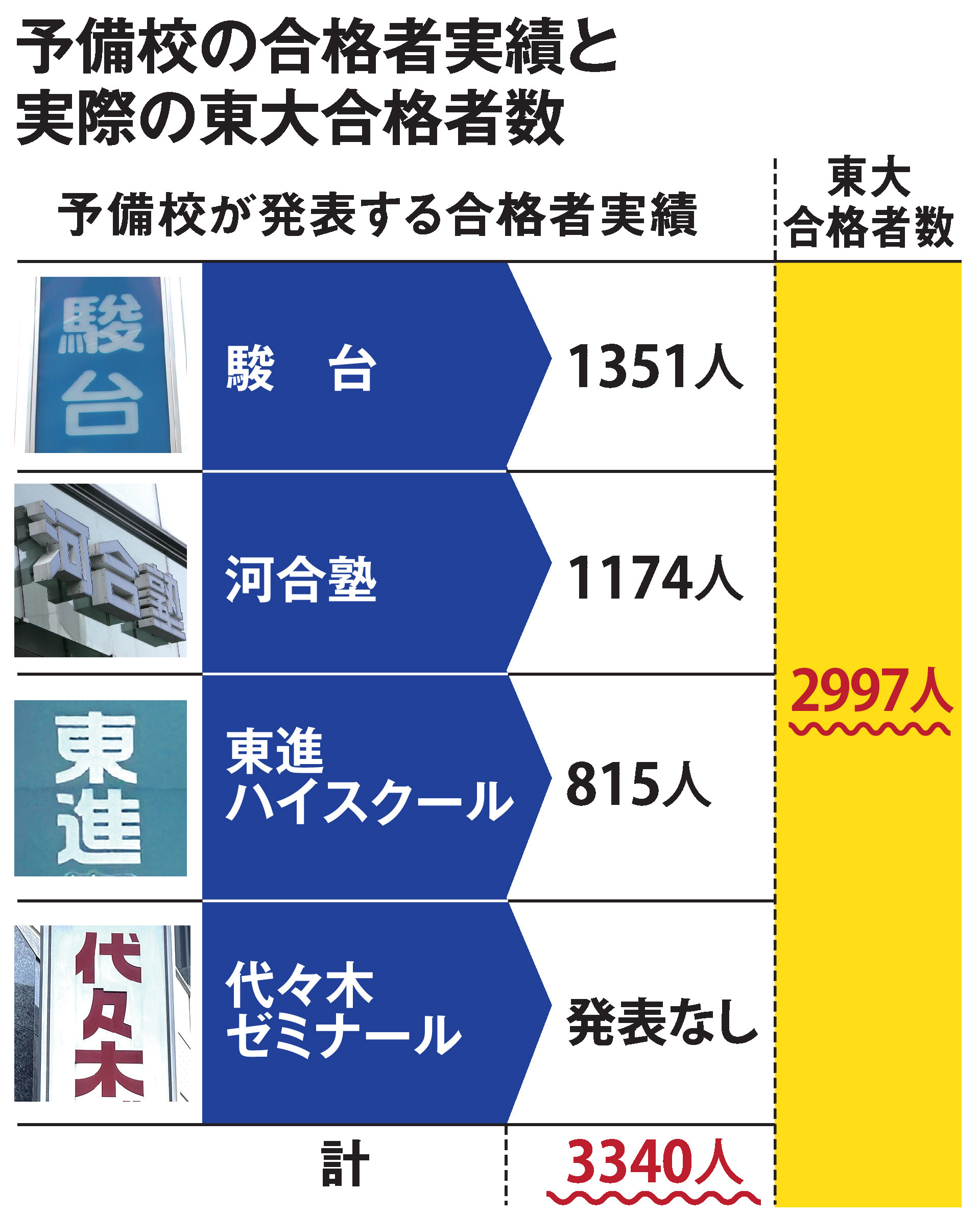 河合塾予備校生の32％超は「合格浪人」 過去最高比率を更新
