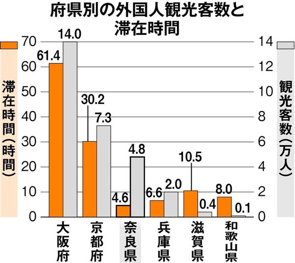 奈良 脱 日帰り観光 果たせず 外国人訪問客３ ４倍も滞在時間は近畿２府４県で最下位 1 2ページ 産経ニュース