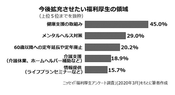 企業の福利厚生 手当 給付 財産形成 型から 環境整備 型へ 1 2ページ イザ