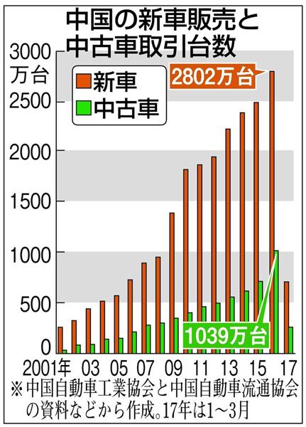 経済インサイド 中国 中古車市場が爆発的な成長の兆し あの ガリバー も１号店開業 取引には落とし穴も 産経ニュース