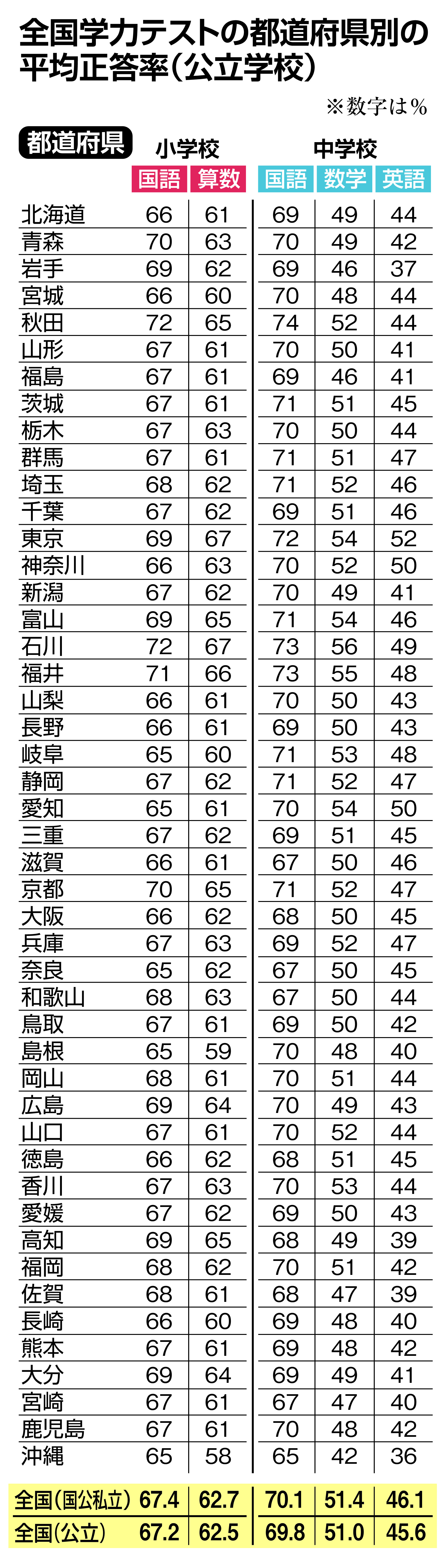 英語「書く」力の習熟が必要 全国学力テストの教科別傾向 - 産経ニュース