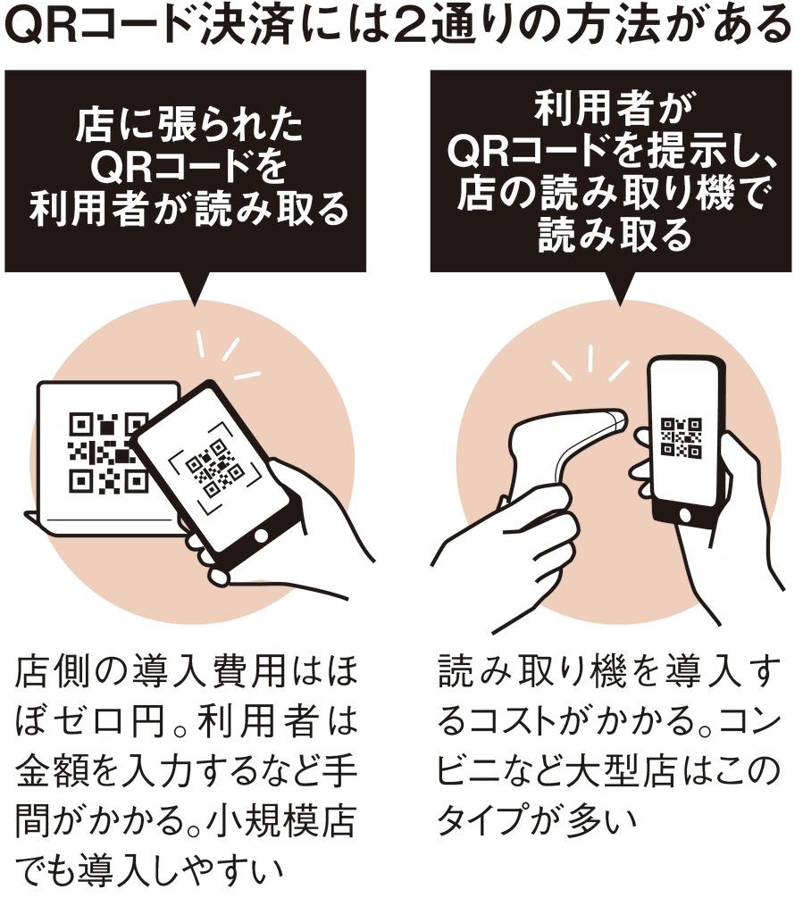 経済＃ｗｏｒｄ】ＱＲコード決済の規格を統一、連携にはほころびも（1/3ページ） - 産経ニュース