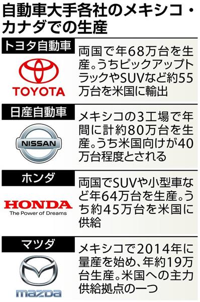 米輸入制限 日本車メーカーどうする 関税基準や賃金 メキシコ生産に難題 1 2ページ 産経ニュース