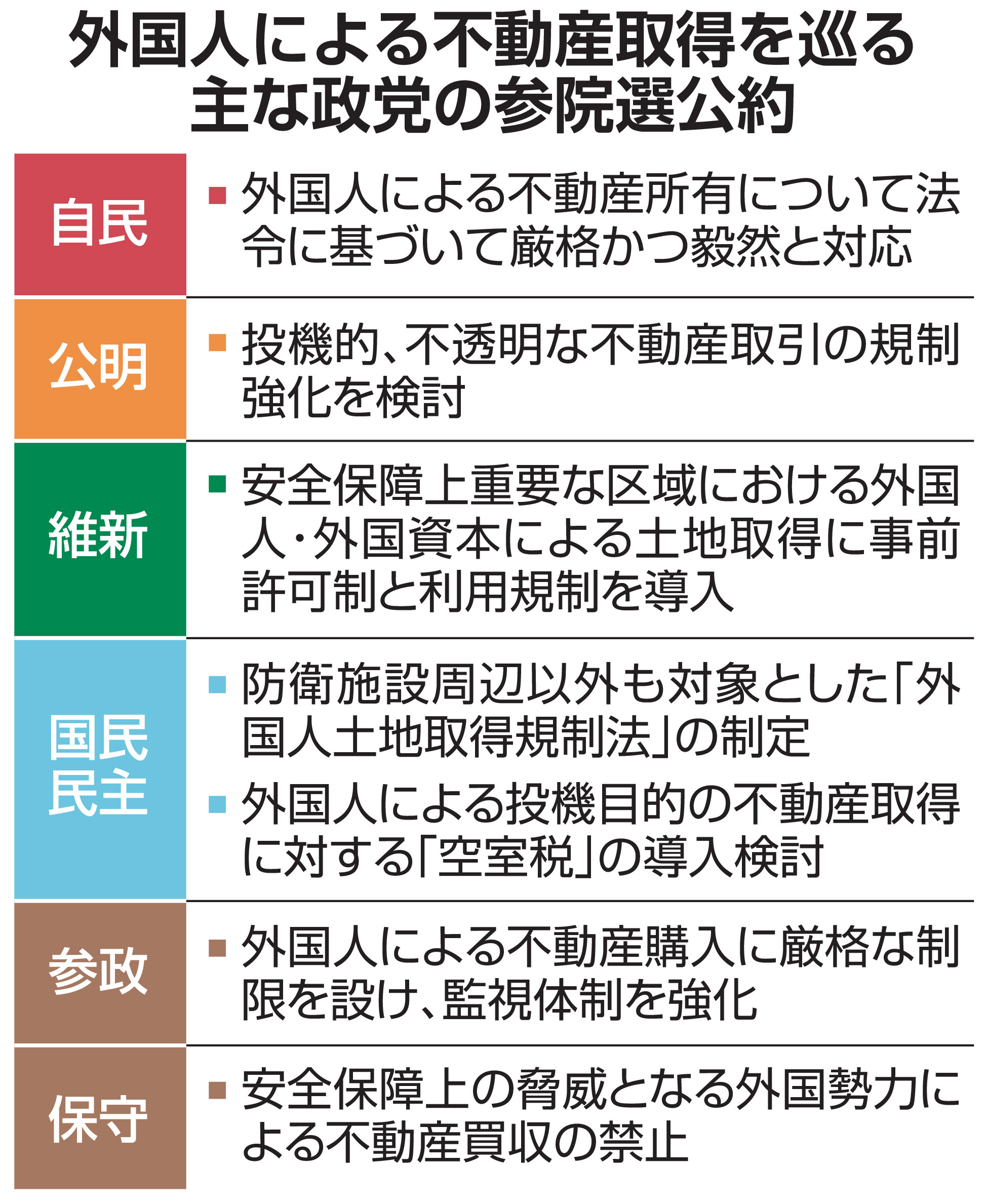 実態把握や事前許可制、投機目的に「空室税」検討…外資の不動産取得規制、参院選で議論に - 産経ニュース
