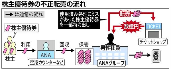 ＡＮＡ株主優待券不正転売 数億円利益か 元グループ社員解雇も不祥事