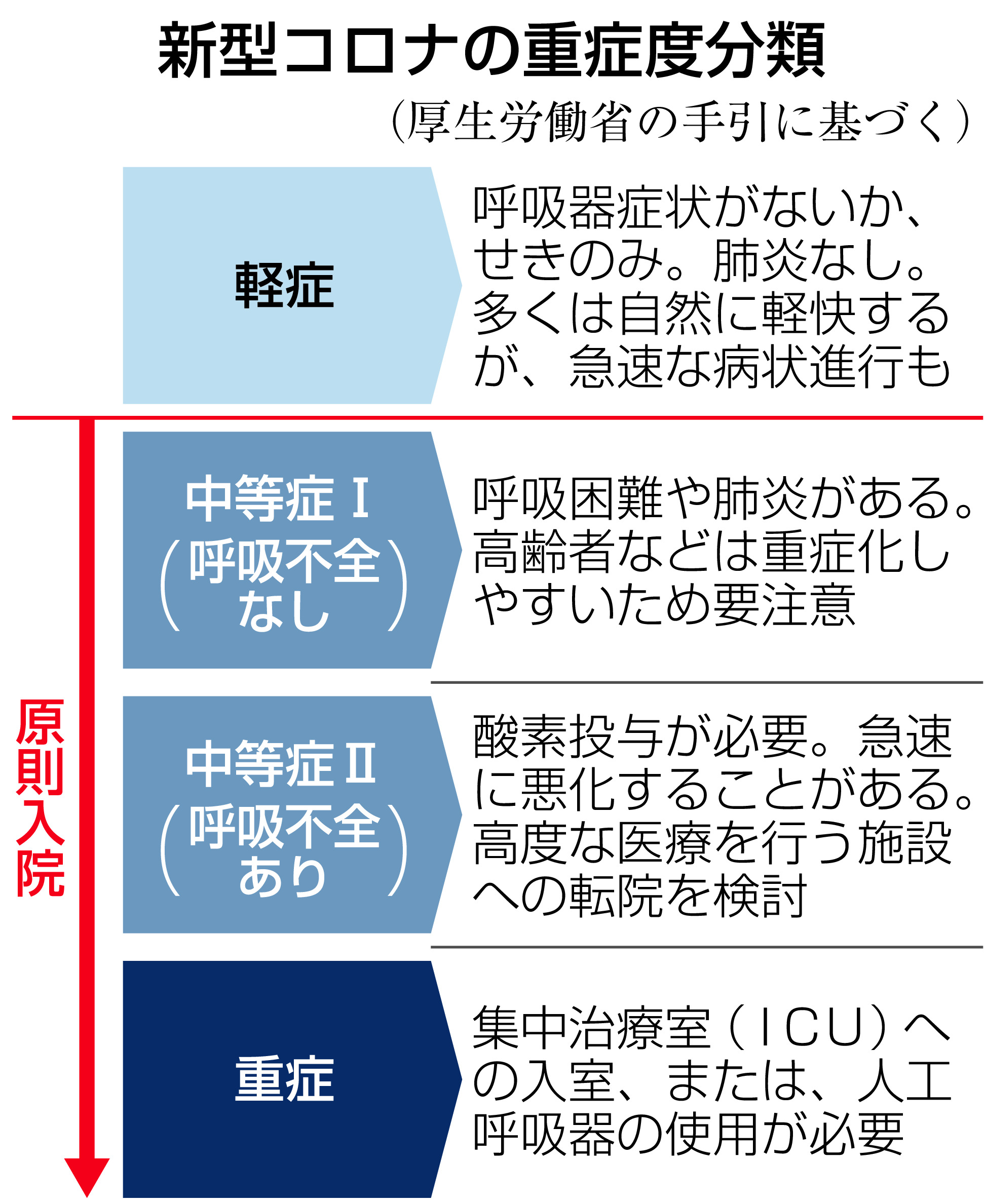 中等 症 と は