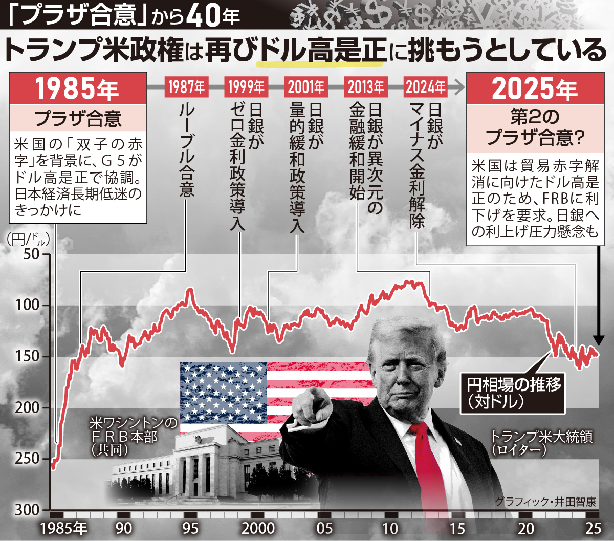 プラザ合意」22日で40年 トランプ流の通貨誘導で基軸通貨ドル危うく - 産経ニュース