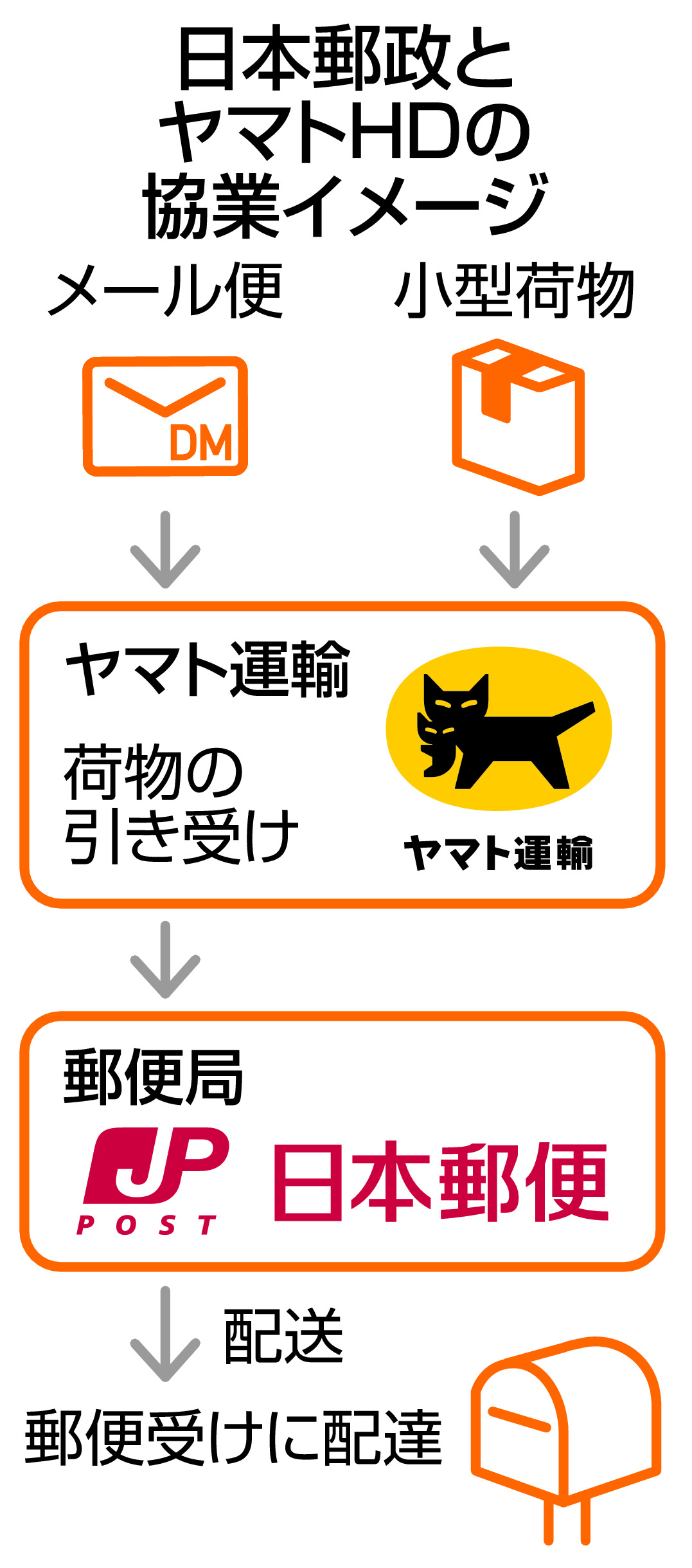 半世紀近い反目に終止符 ヤマト・郵便の協業に「ペリカン便」の
