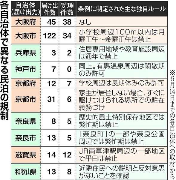 きょう民泊新法施行 全国で解禁も届け出低調 制限多くビジネス成立しない 申請手続きが煩雑 1 3ページ 産経ニュース