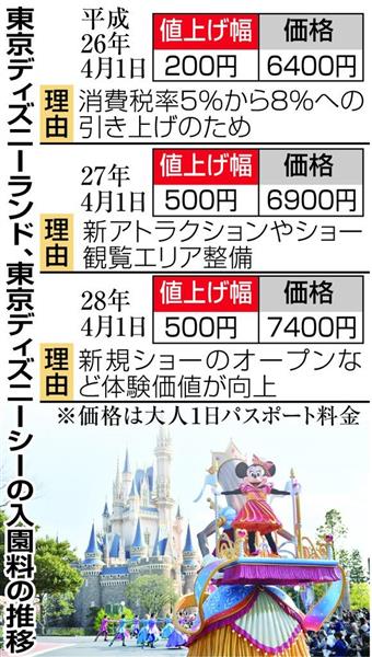 東京ディズニー 来年１０月の入園料値上げ検討 消費税率引き上げ見据え 1 2ページ 産経ニュース