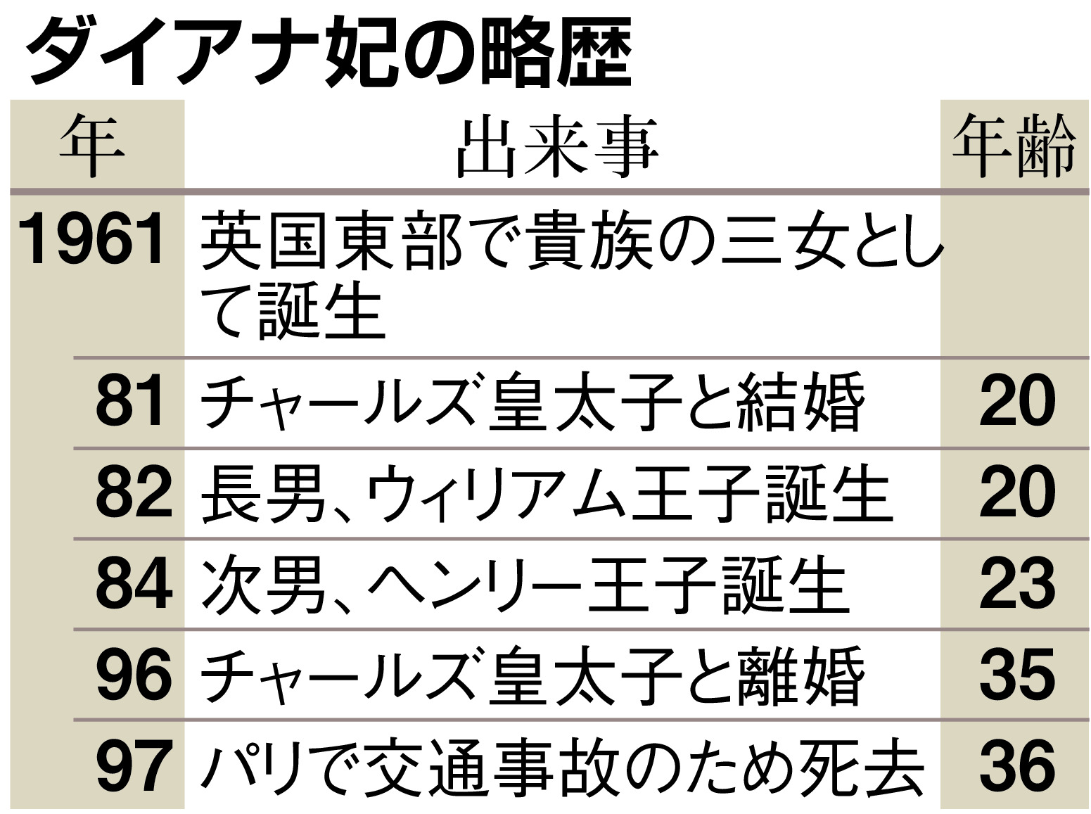 ダイアナ元妃没後２５年、なお根強い人気 今秋、映画２作公開 - 産経