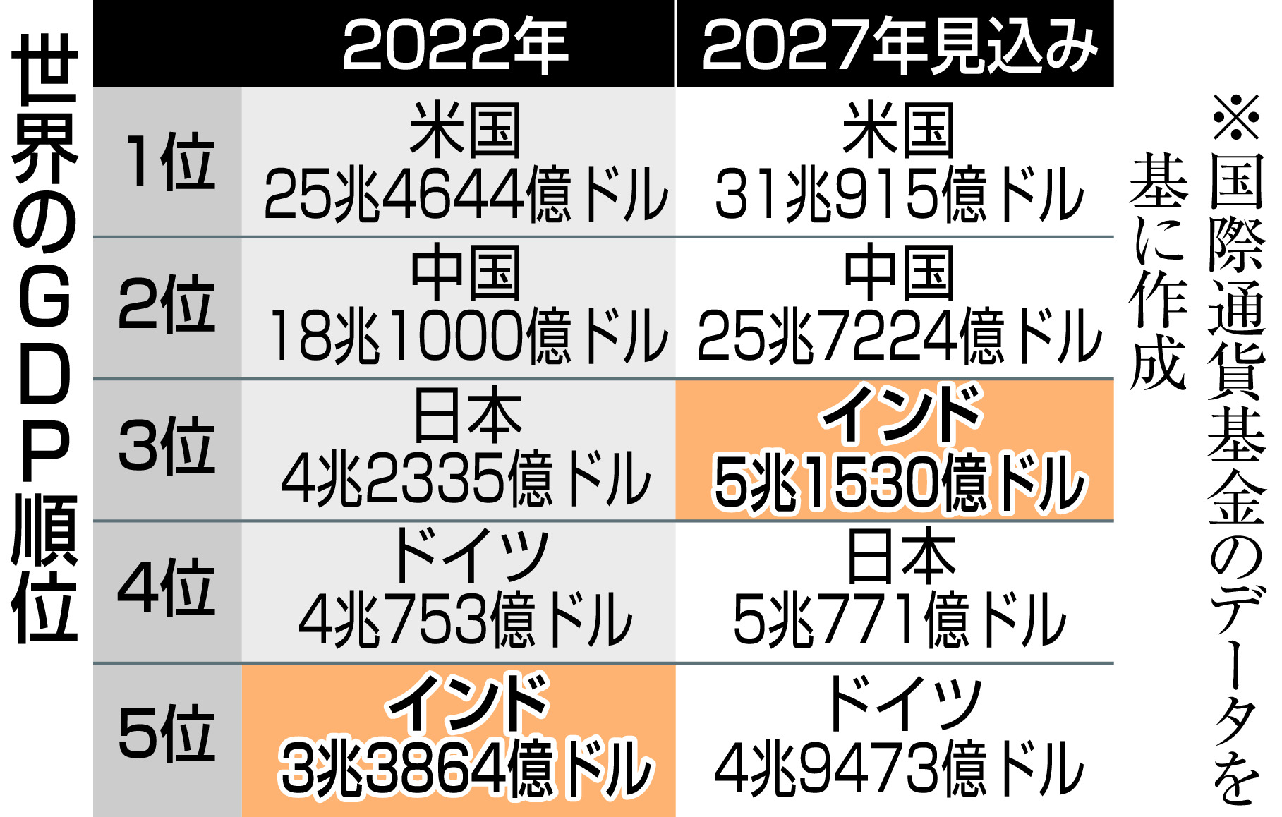 人口世界一のインド、産業発展追いつかず成長に「壁」 - 産経ニュース