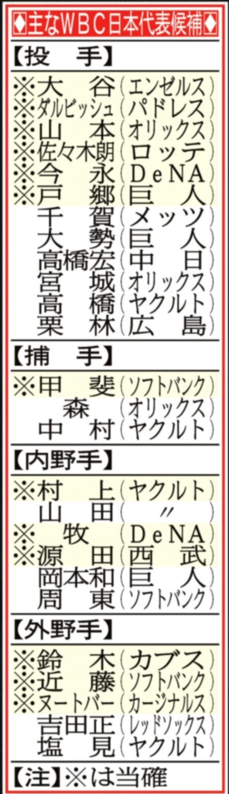 佐々木朗希 山本由伸 今永昇太 ｗｂｃメンバー入り決定 ダルビッシュ 大谷翔平と侍最強ローテ完成 1 2ページ サンスポ