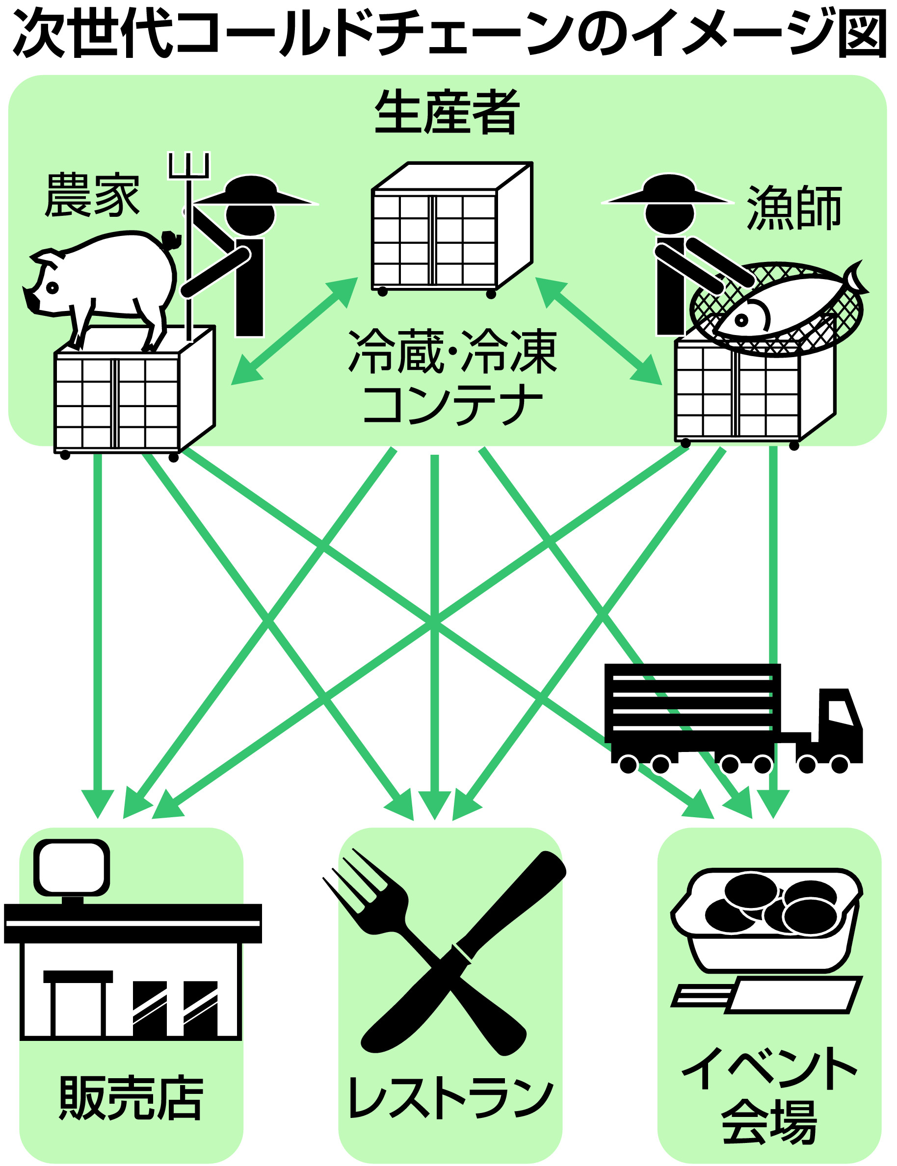 ベンチャー探訪】コールドストレージ・ジャパン 「移動する冷蔵倉庫」で小ロット物流網 - 産経ニュース