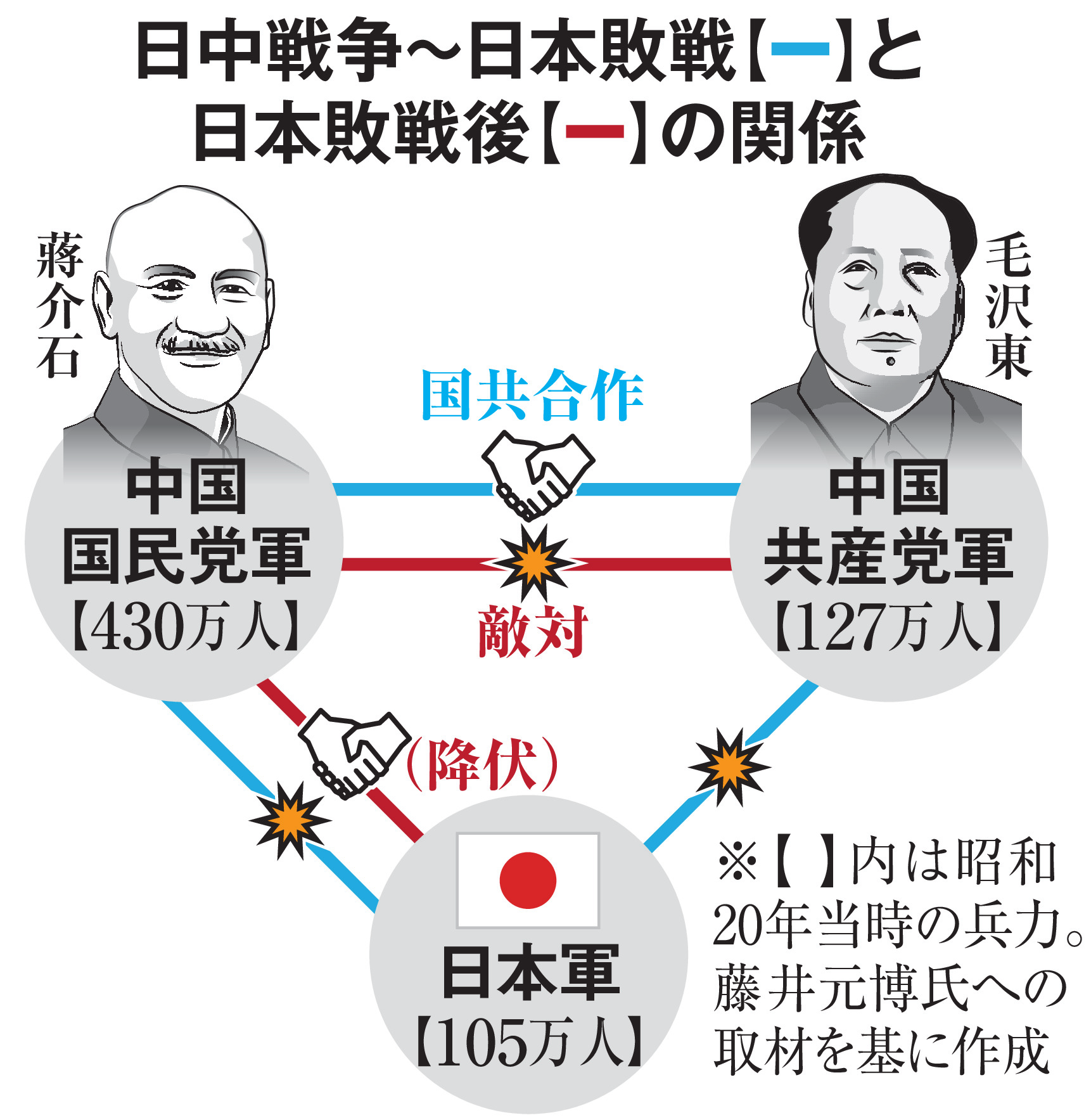 終戦後、大混乱の中国大陸 対共産党で焦る蒋介石が選んだ仇敵・日本軍