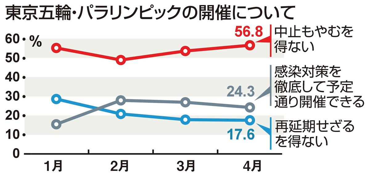 産経 ｆｎｎ合同世論調査 東京五輪開催 悲観的回答は７割超す 産経ニュース