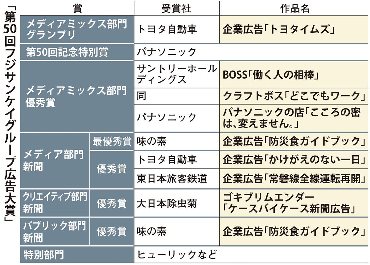 第５０回フジサンケイグループ広告大賞 グランプリに２年連続 トヨタイムズ 産経ニュース