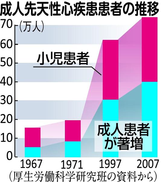 成人後に再び患う先天性心疾患 関係科が診療体制強化（1/2ページ） - 産経ニュース