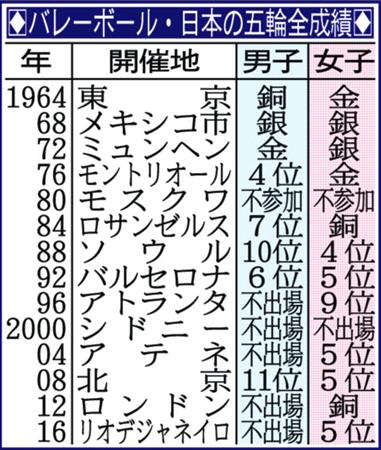 サンスポ×日体大】森田淳悟氏、独創性＆鉄の意志／バレー - サンスポ